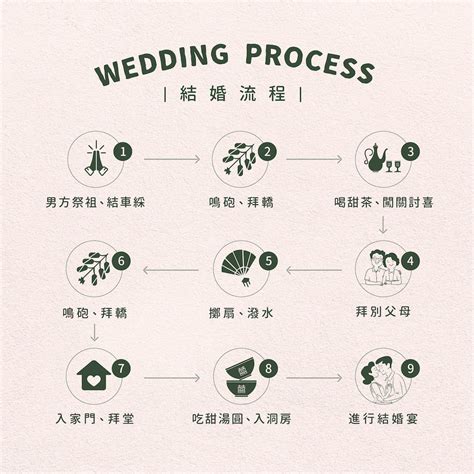 結婚流程圖|結婚流程規劃指南：9步驟結婚迎娶流程＆男女方準備。